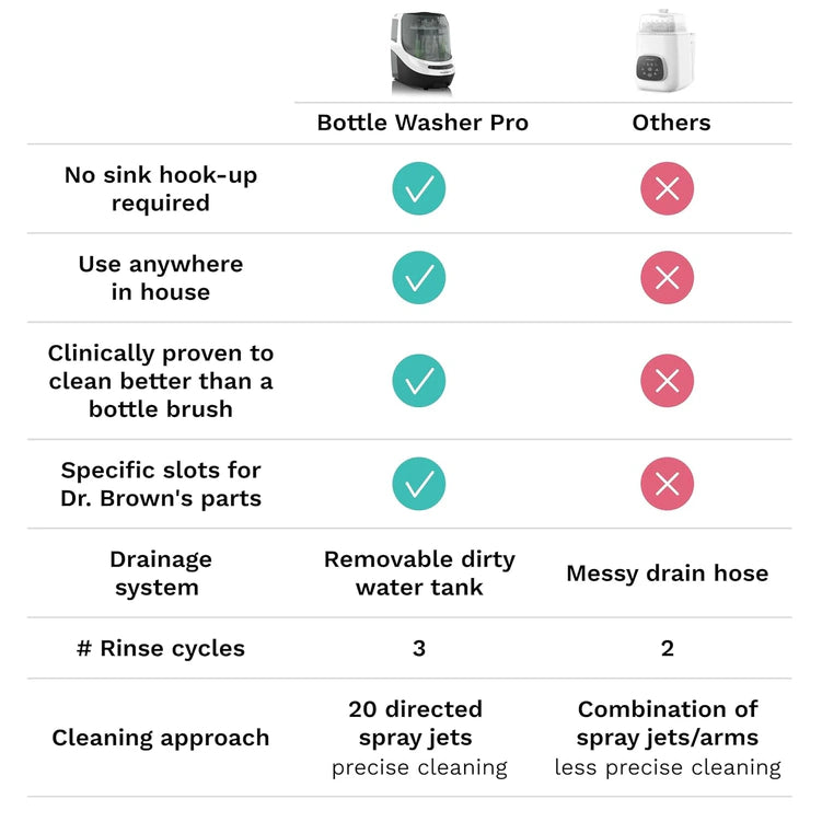 Bottle Washer Pro - Baby Bottle Washer, Sterilizer + Dryer - All in One Machine Cleans Bottles, Pump Parts, & Sippy Cups