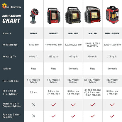 18,000 BTU Big Buddy Portable Propane Heater